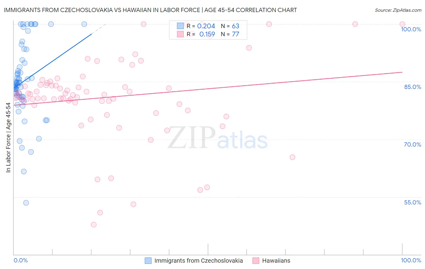 Immigrants from Czechoslovakia vs Hawaiian In Labor Force | Age 45-54