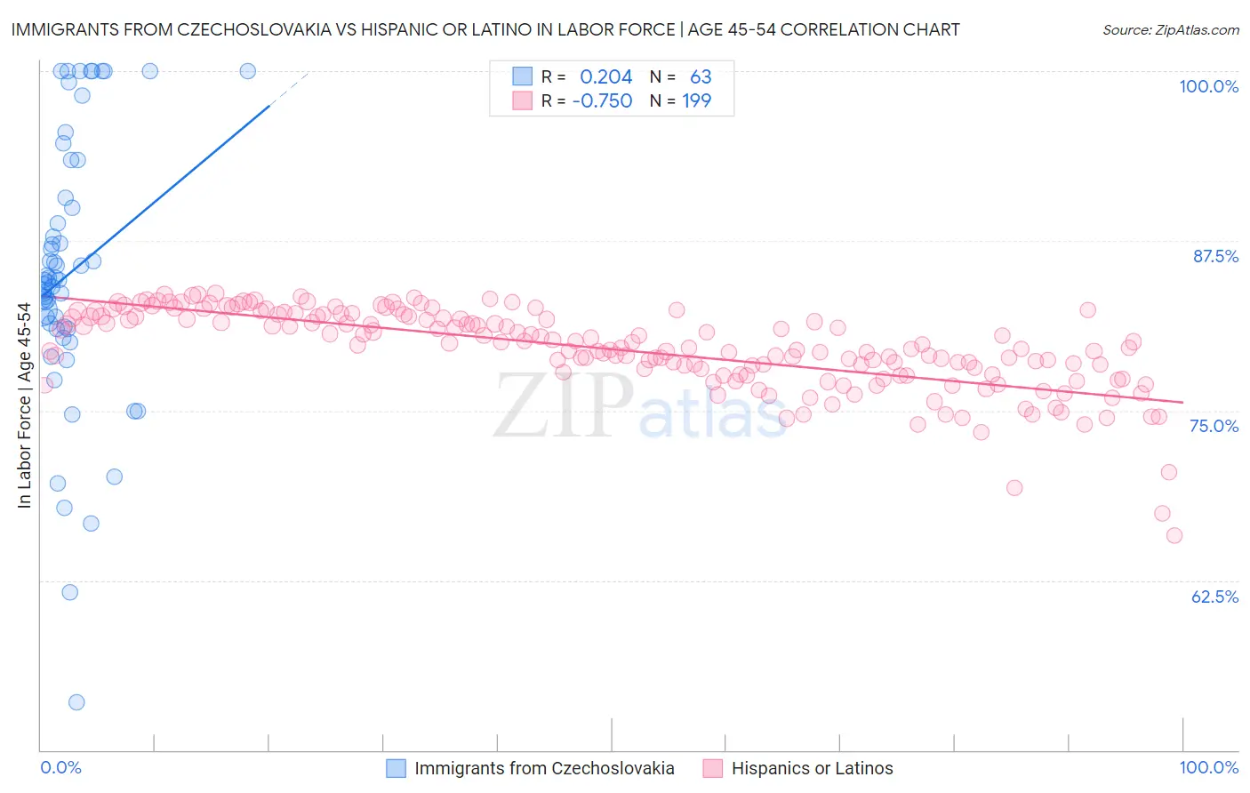 Immigrants from Czechoslovakia vs Hispanic or Latino In Labor Force | Age 45-54