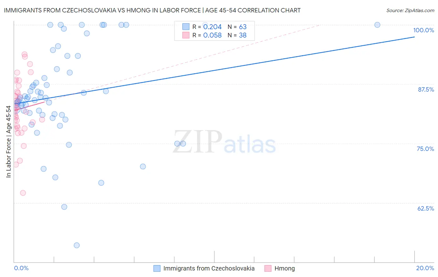 Immigrants from Czechoslovakia vs Hmong In Labor Force | Age 45-54