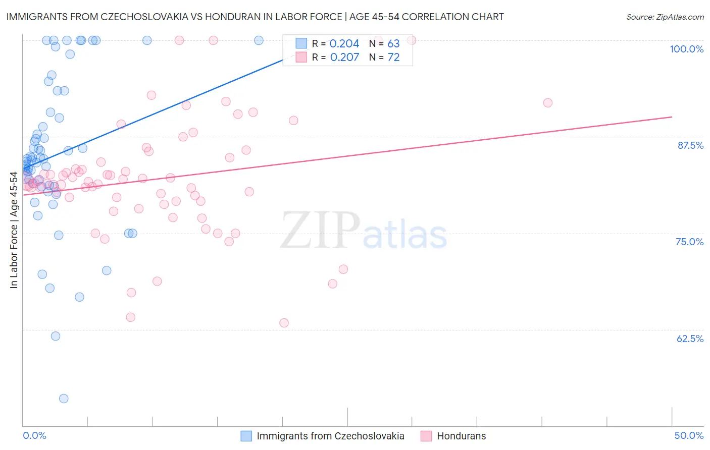 Immigrants from Czechoslovakia vs Honduran In Labor Force | Age 45-54