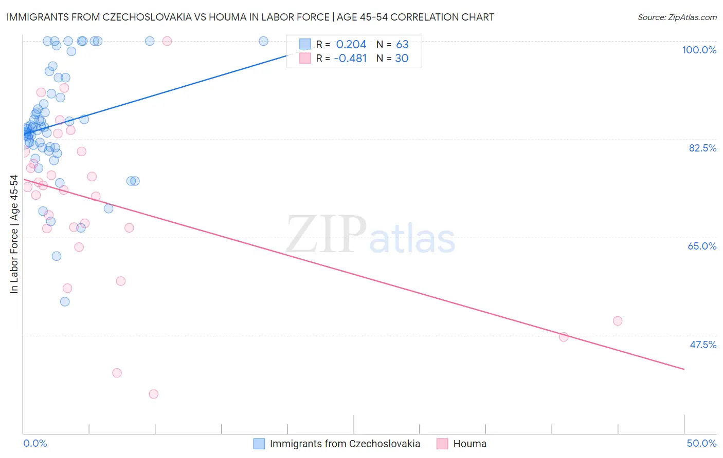 Immigrants from Czechoslovakia vs Houma In Labor Force | Age 45-54