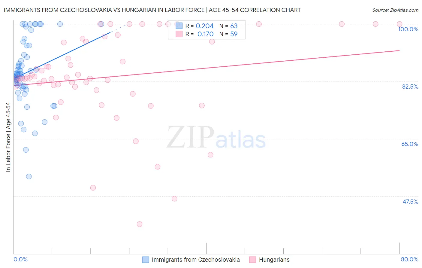 Immigrants from Czechoslovakia vs Hungarian In Labor Force | Age 45-54