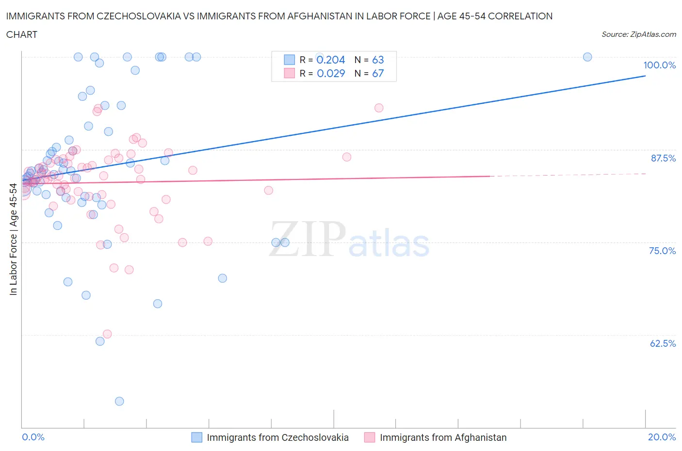 Immigrants from Czechoslovakia vs Immigrants from Afghanistan In Labor Force | Age 45-54
