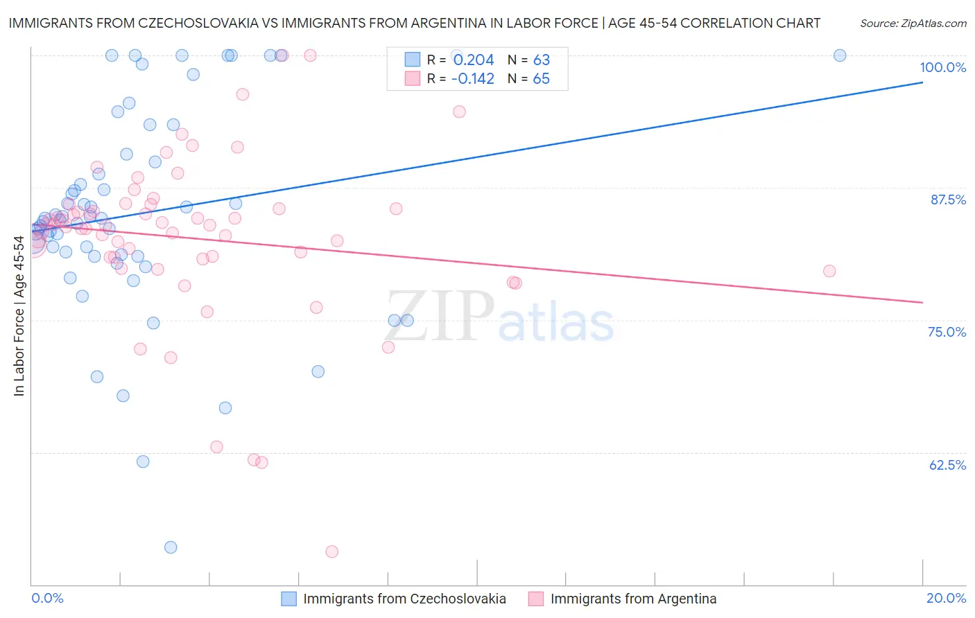 Immigrants from Czechoslovakia vs Immigrants from Argentina In Labor Force | Age 45-54