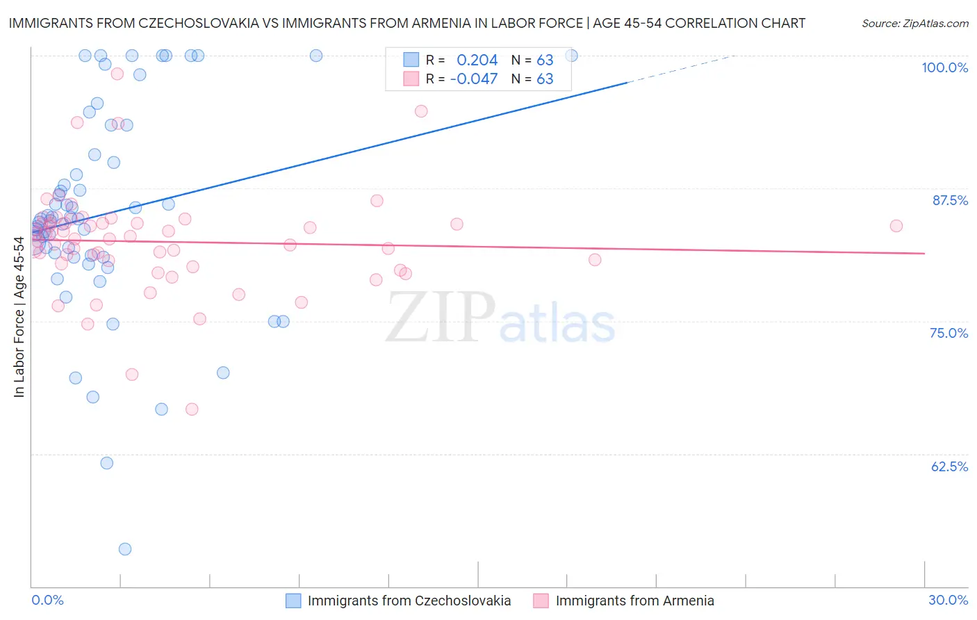 Immigrants from Czechoslovakia vs Immigrants from Armenia In Labor Force | Age 45-54