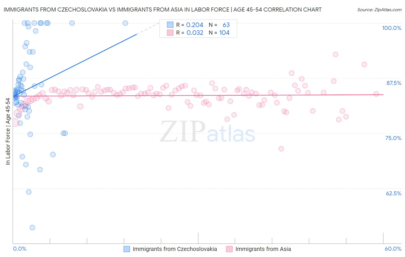 Immigrants from Czechoslovakia vs Immigrants from Asia In Labor Force | Age 45-54