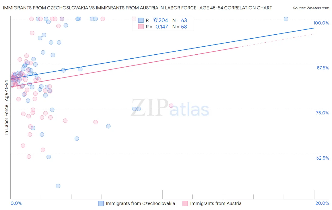 Immigrants from Czechoslovakia vs Immigrants from Austria In Labor Force | Age 45-54