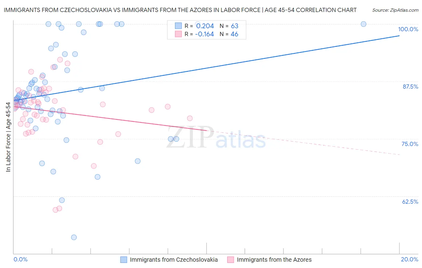 Immigrants from Czechoslovakia vs Immigrants from the Azores In Labor Force | Age 45-54