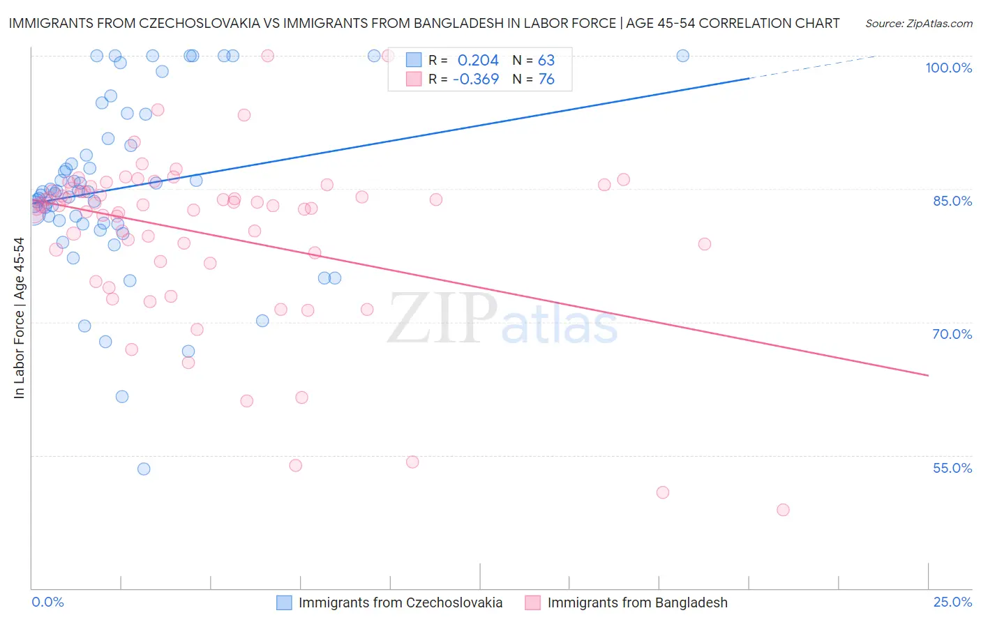 Immigrants from Czechoslovakia vs Immigrants from Bangladesh In Labor Force | Age 45-54