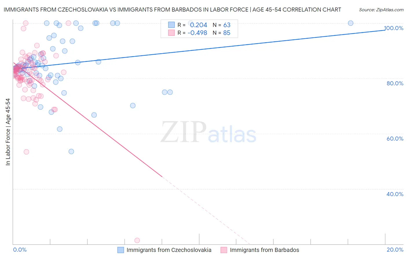 Immigrants from Czechoslovakia vs Immigrants from Barbados In Labor Force | Age 45-54