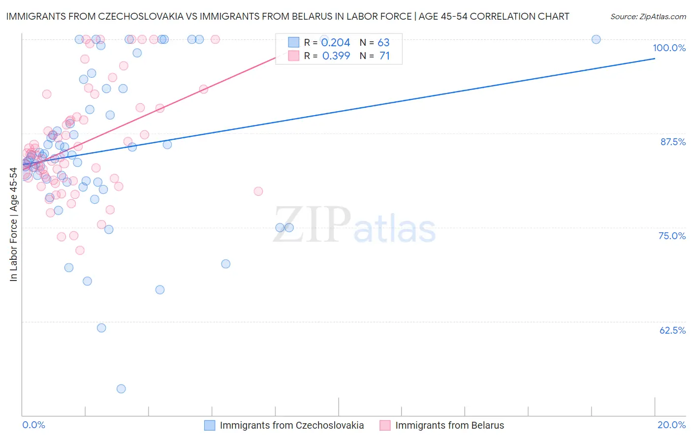 Immigrants from Czechoslovakia vs Immigrants from Belarus In Labor Force | Age 45-54