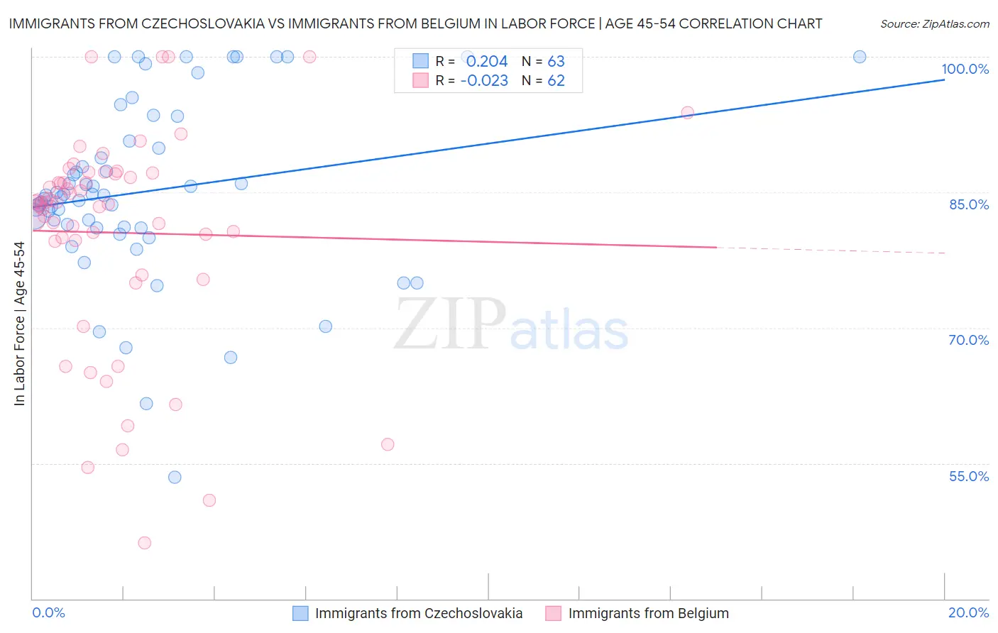 Immigrants from Czechoslovakia vs Immigrants from Belgium In Labor Force | Age 45-54