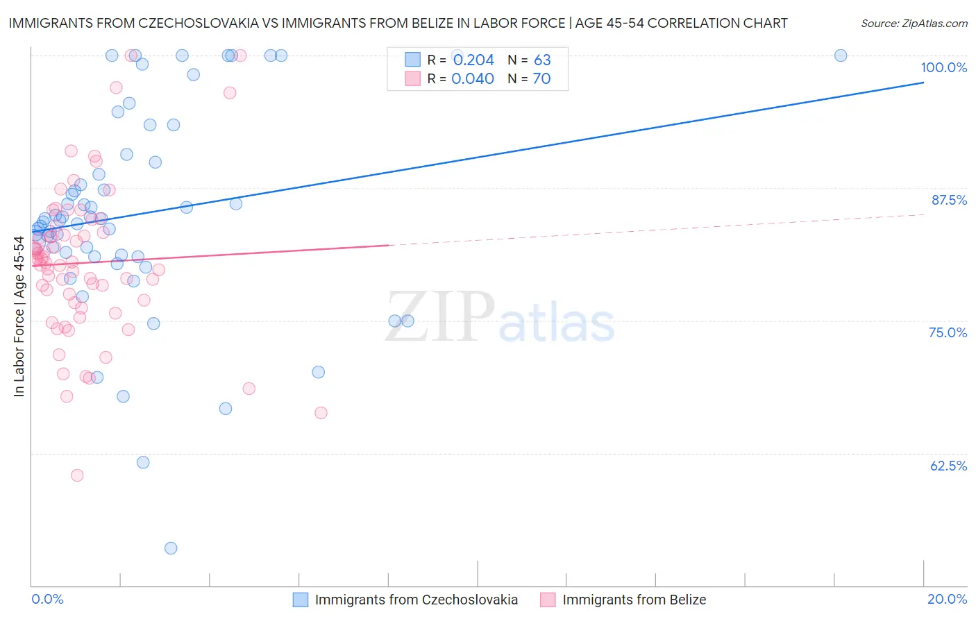 Immigrants from Czechoslovakia vs Immigrants from Belize In Labor Force | Age 45-54