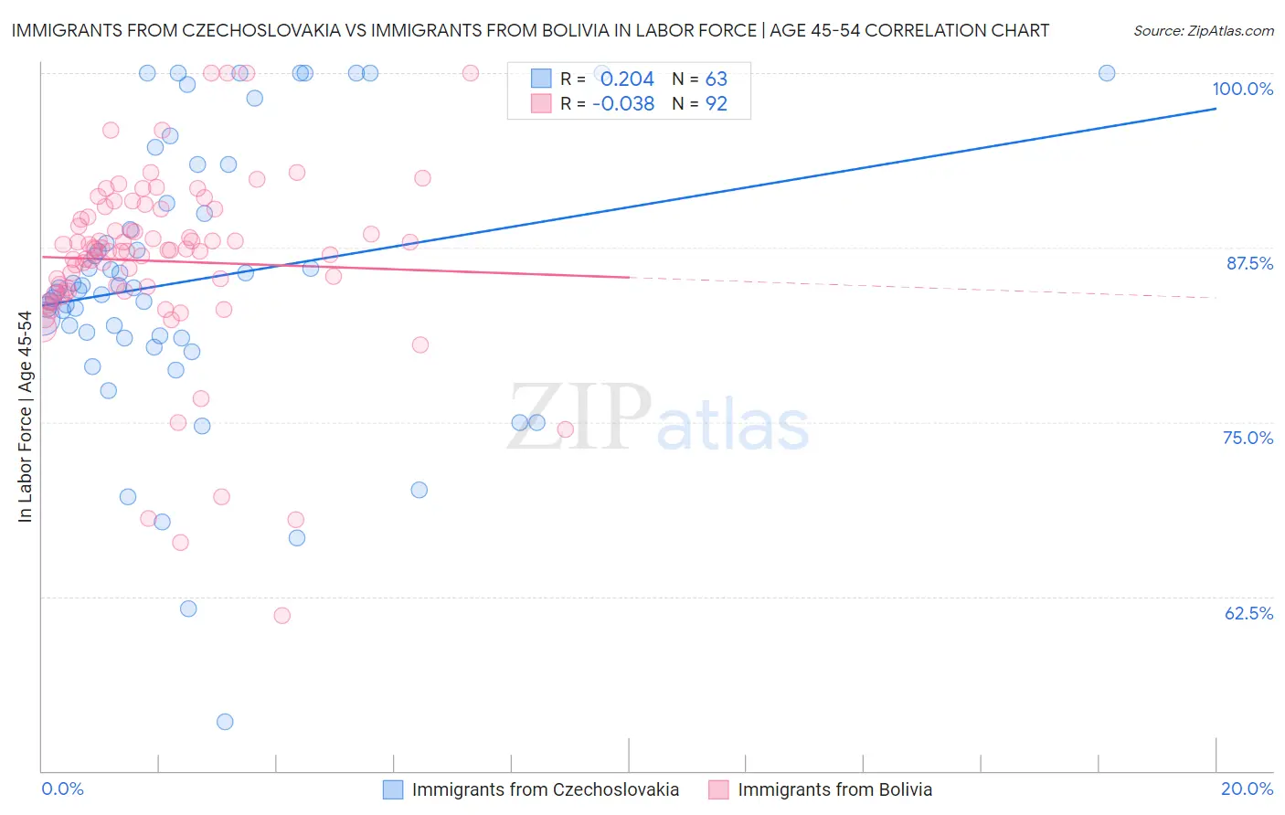 Immigrants from Czechoslovakia vs Immigrants from Bolivia In Labor Force | Age 45-54