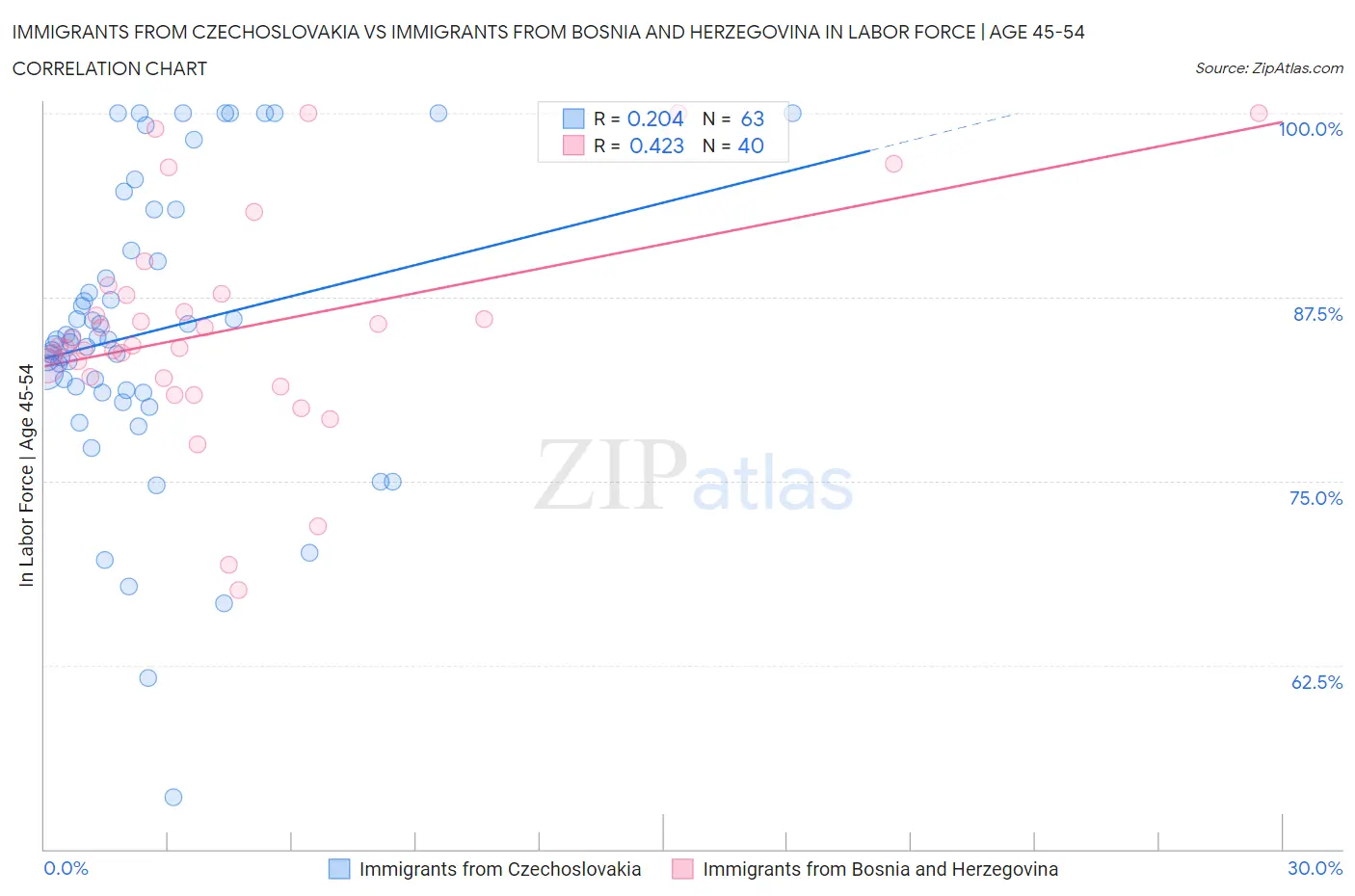 Immigrants from Czechoslovakia vs Immigrants from Bosnia and Herzegovina In Labor Force | Age 45-54