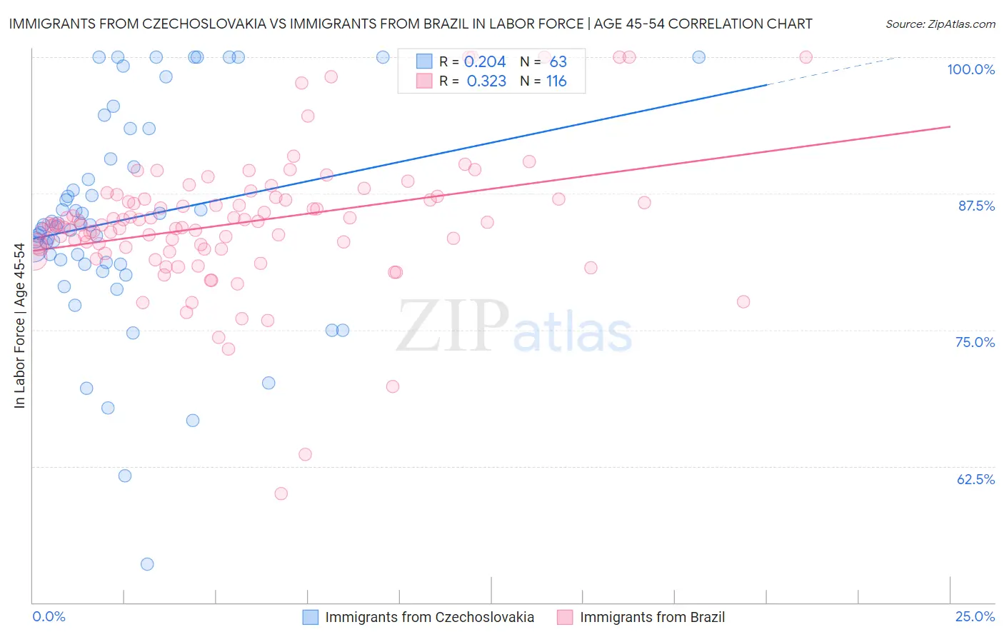 Immigrants from Czechoslovakia vs Immigrants from Brazil In Labor Force | Age 45-54