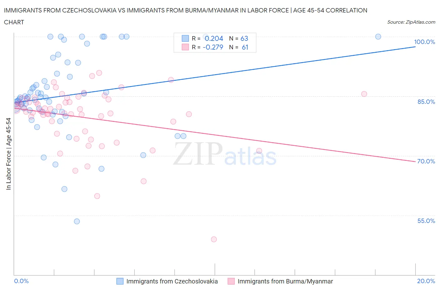 Immigrants from Czechoslovakia vs Immigrants from Burma/Myanmar In Labor Force | Age 45-54