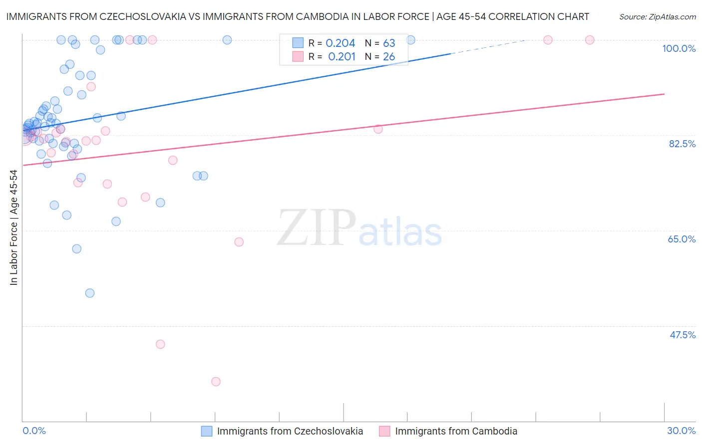 Immigrants from Czechoslovakia vs Immigrants from Cambodia In Labor Force | Age 45-54