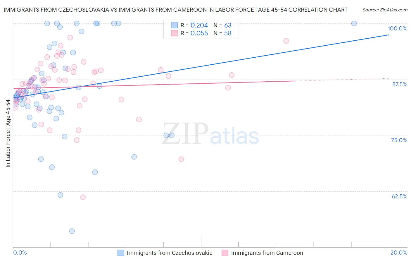 Immigrants from Czechoslovakia vs Immigrants from Cameroon In Labor Force | Age 45-54