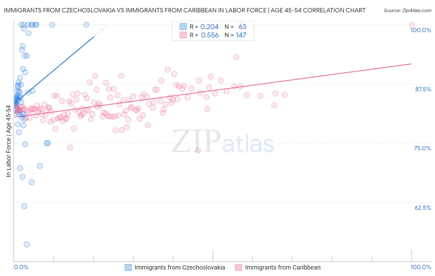 Immigrants from Czechoslovakia vs Immigrants from Caribbean In Labor Force | Age 45-54