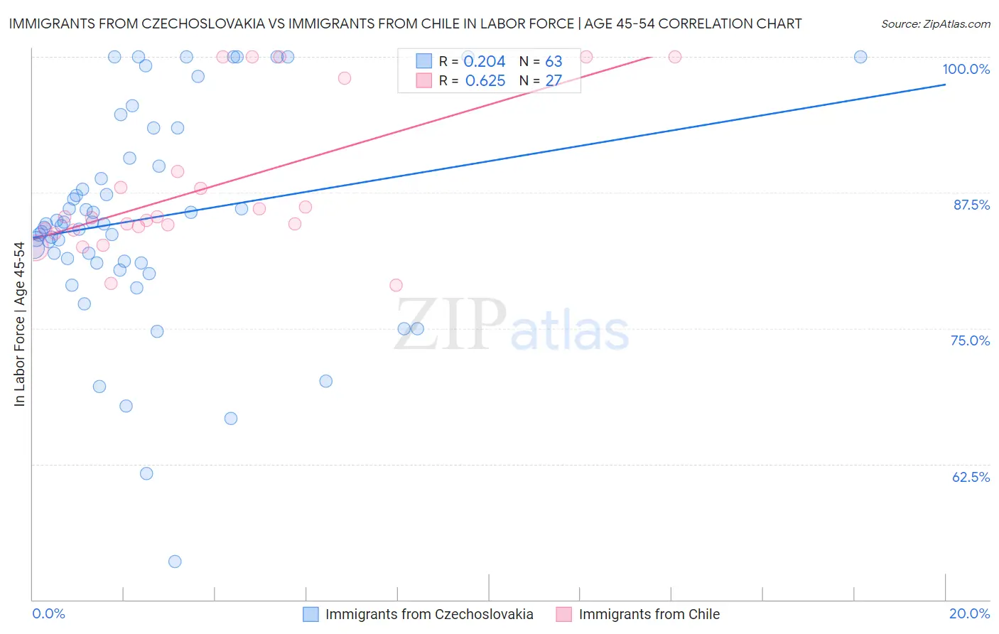 Immigrants from Czechoslovakia vs Immigrants from Chile In Labor Force | Age 45-54