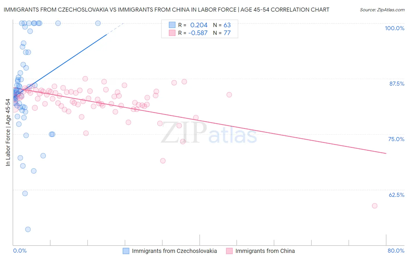 Immigrants from Czechoslovakia vs Immigrants from China In Labor Force | Age 45-54