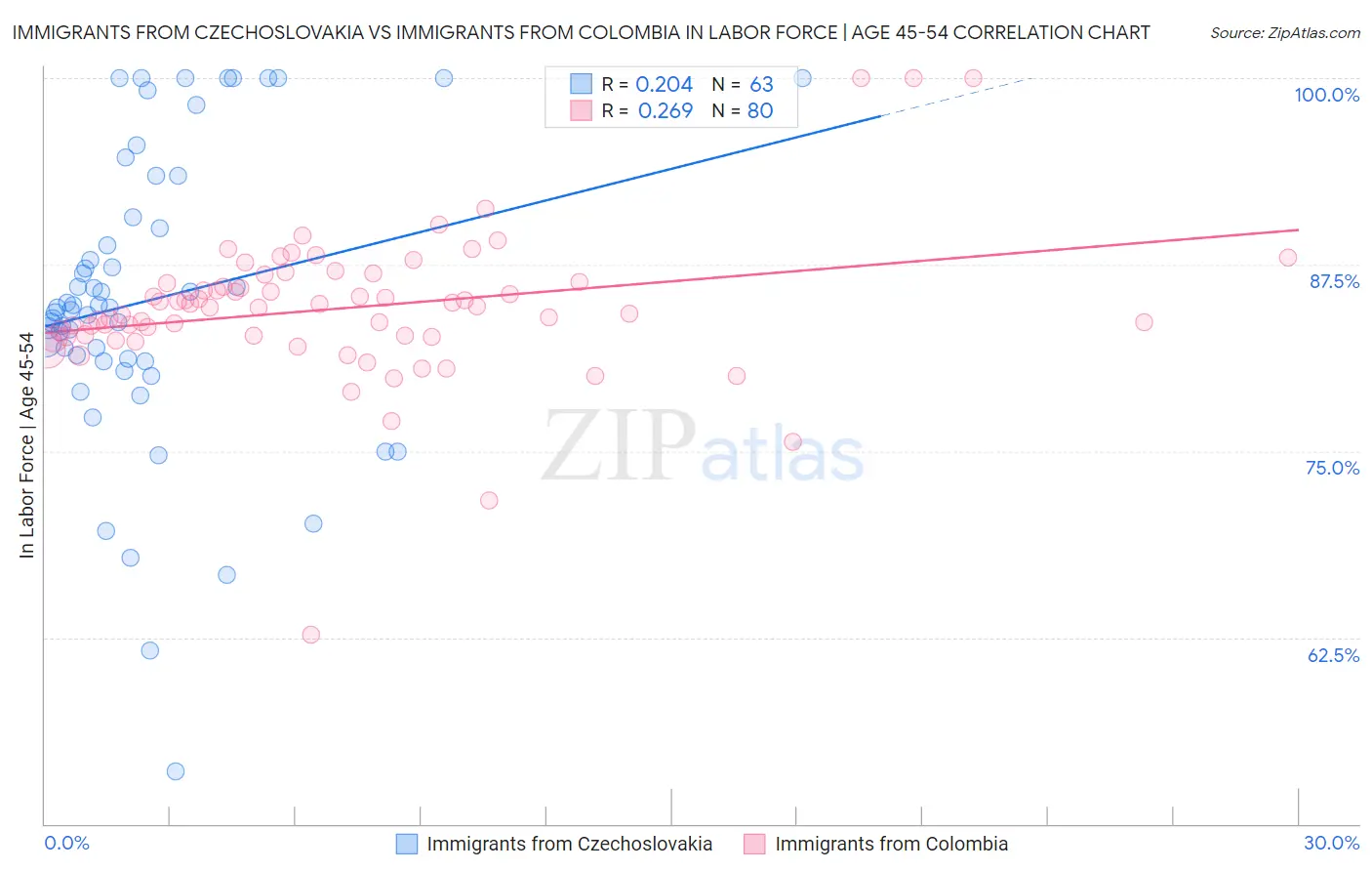 Immigrants from Czechoslovakia vs Immigrants from Colombia In Labor Force | Age 45-54