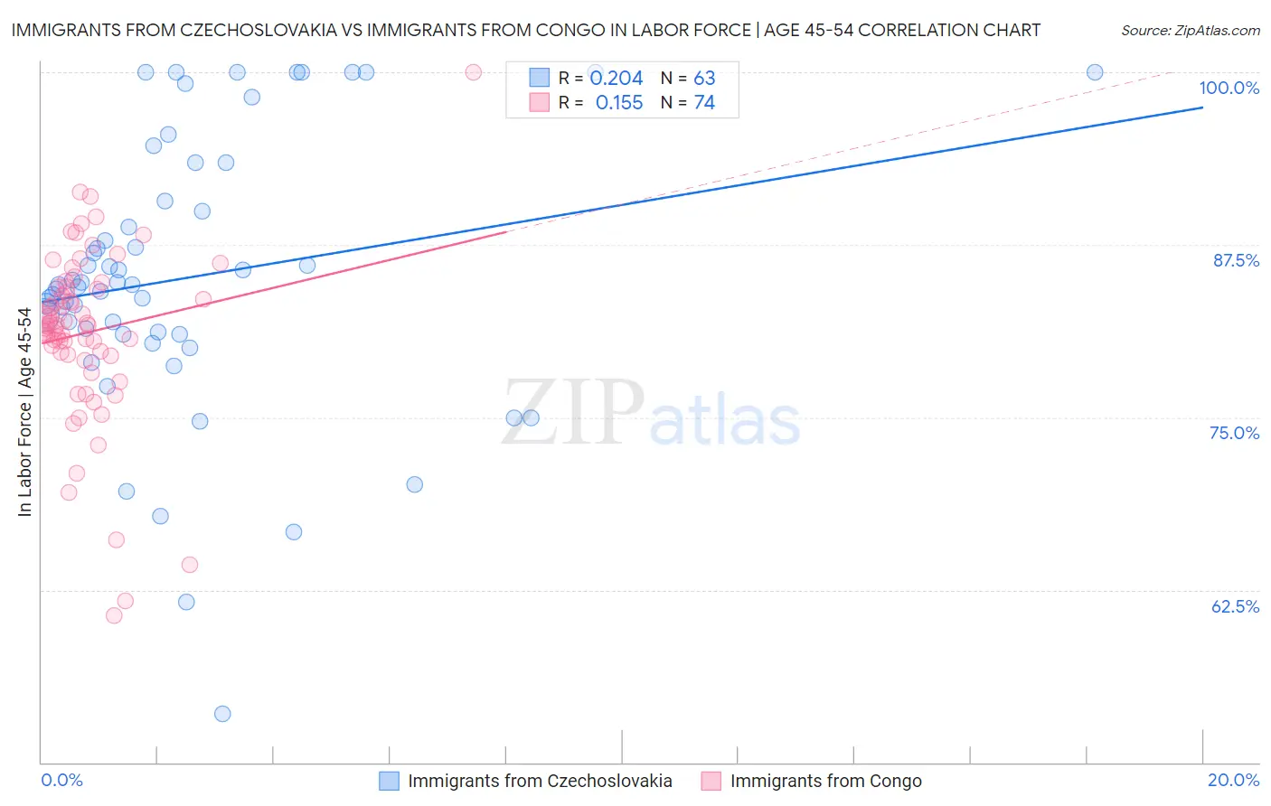 Immigrants from Czechoslovakia vs Immigrants from Congo In Labor Force | Age 45-54
