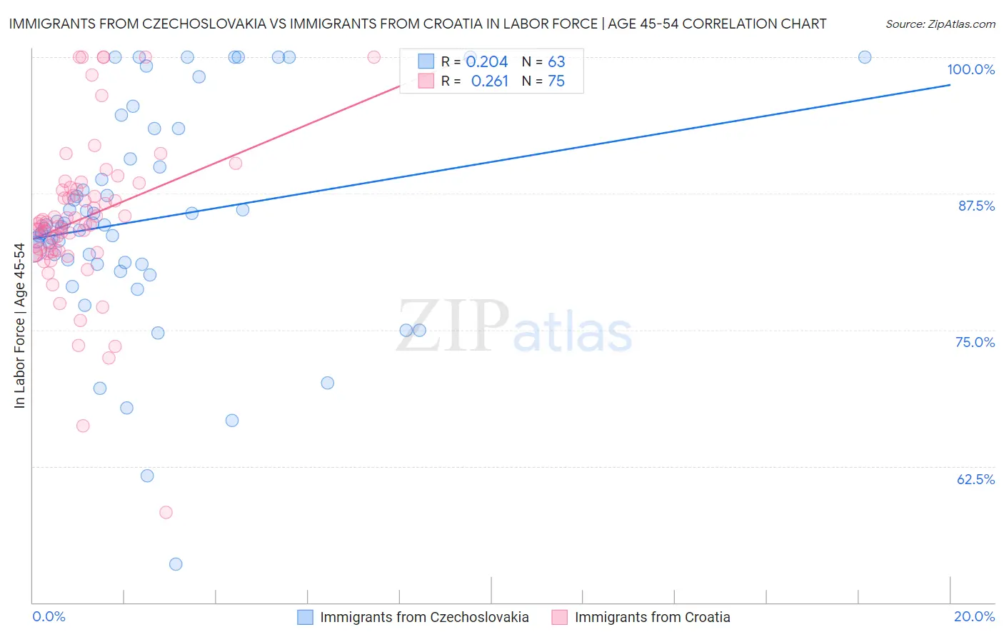 Immigrants from Czechoslovakia vs Immigrants from Croatia In Labor Force | Age 45-54