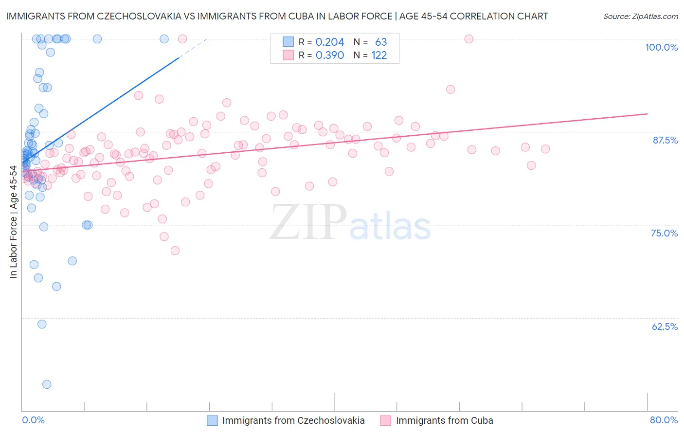 Immigrants from Czechoslovakia vs Immigrants from Cuba In Labor Force | Age 45-54