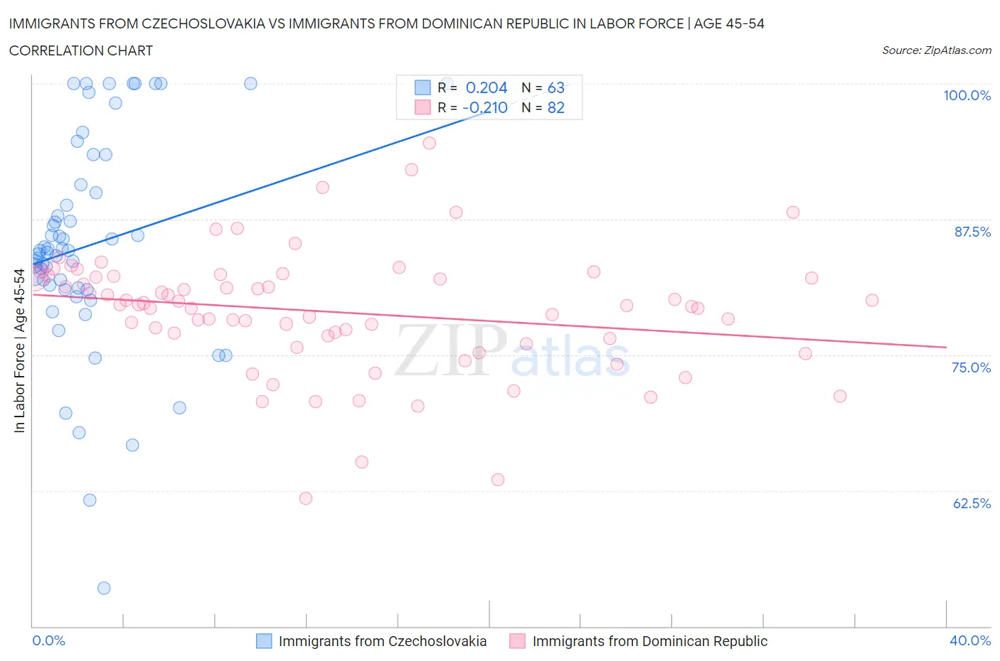 Immigrants from Czechoslovakia vs Immigrants from Dominican Republic In Labor Force | Age 45-54