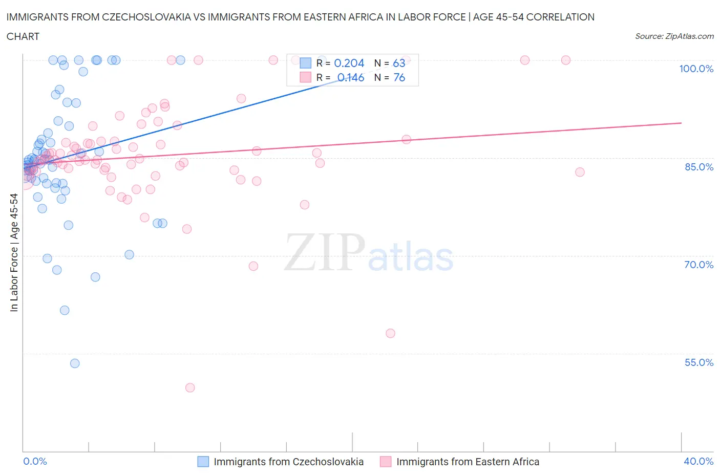 Immigrants from Czechoslovakia vs Immigrants from Eastern Africa In Labor Force | Age 45-54