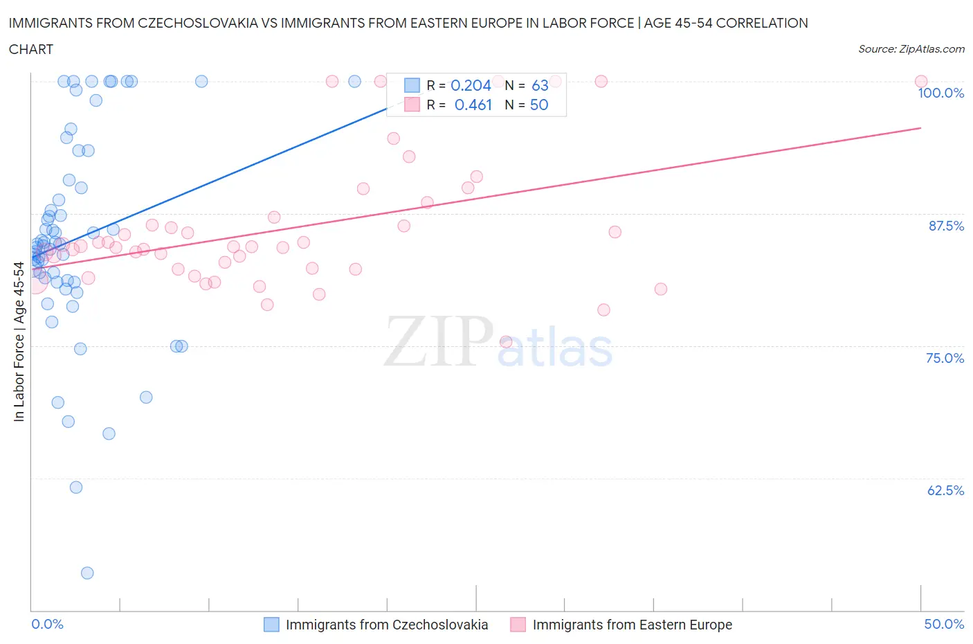 Immigrants from Czechoslovakia vs Immigrants from Eastern Europe In Labor Force | Age 45-54