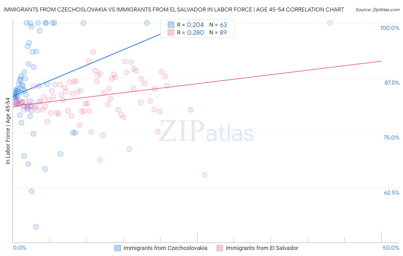 Immigrants from Czechoslovakia vs Immigrants from El Salvador In Labor Force | Age 45-54