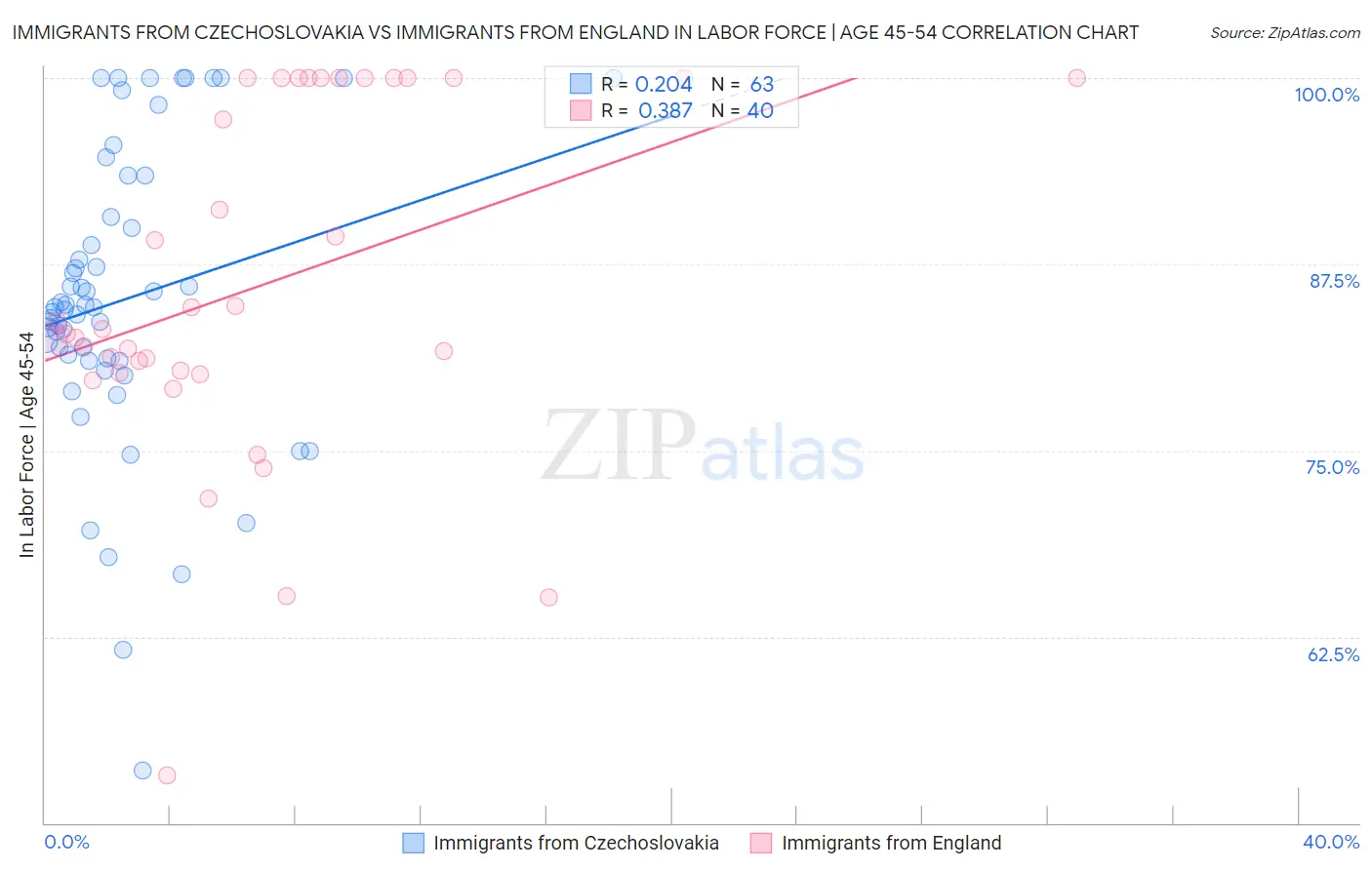 Immigrants from Czechoslovakia vs Immigrants from England In Labor Force | Age 45-54