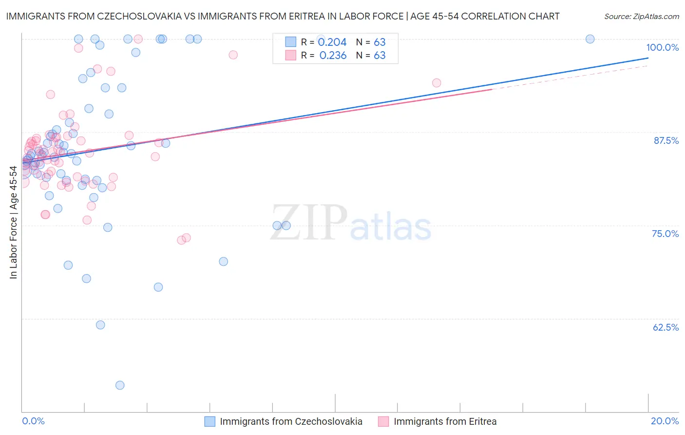 Immigrants from Czechoslovakia vs Immigrants from Eritrea In Labor Force | Age 45-54