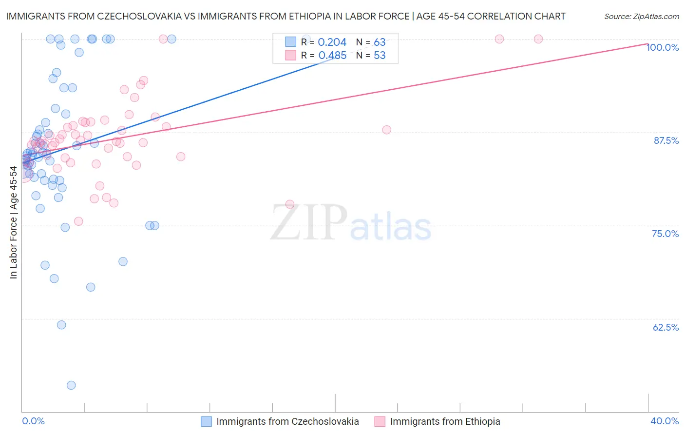 Immigrants from Czechoslovakia vs Immigrants from Ethiopia In Labor Force | Age 45-54