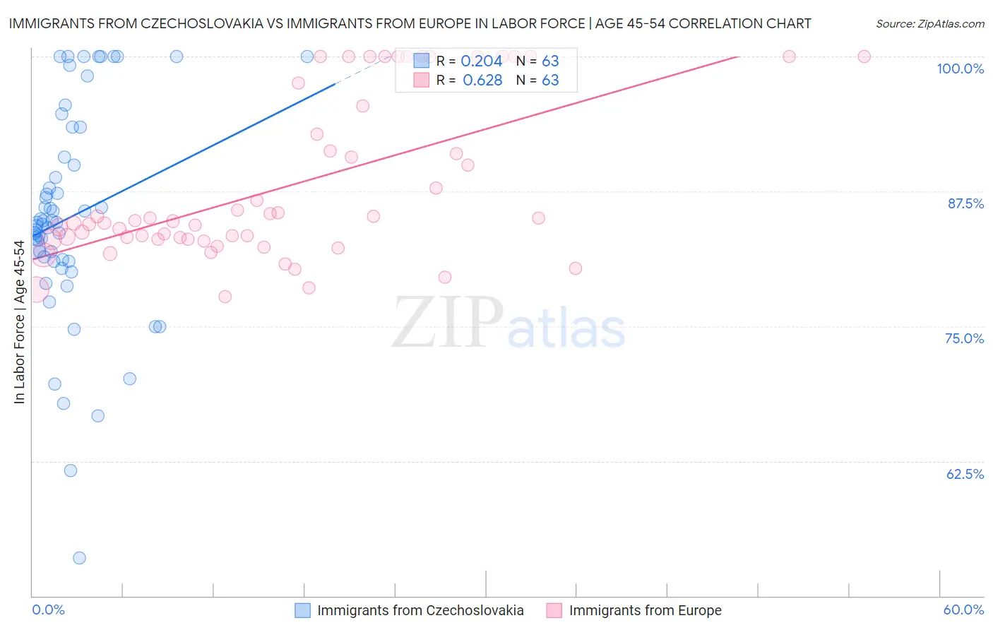 Immigrants from Czechoslovakia vs Immigrants from Europe In Labor Force | Age 45-54