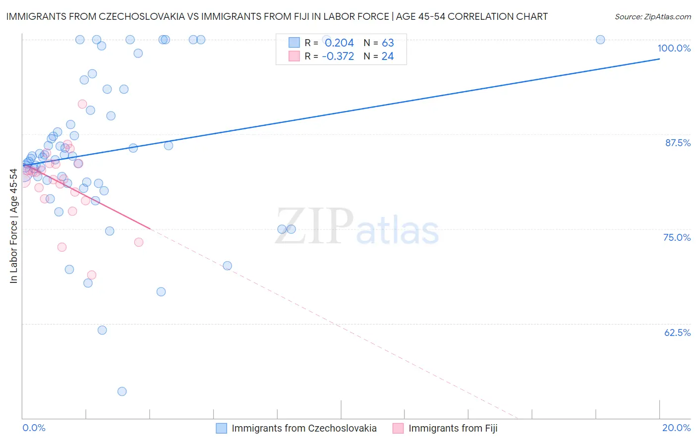 Immigrants from Czechoslovakia vs Immigrants from Fiji In Labor Force | Age 45-54