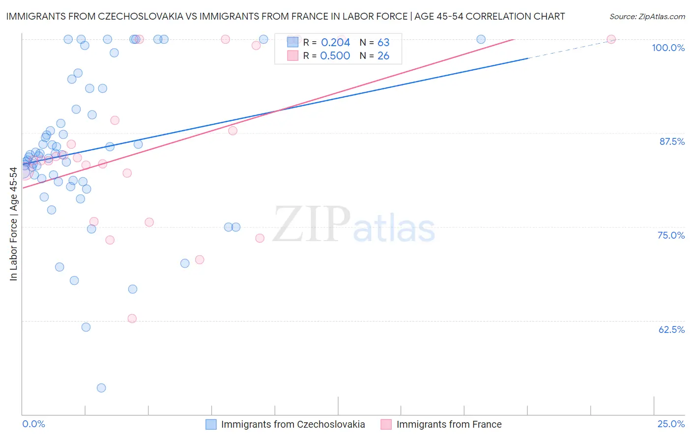 Immigrants from Czechoslovakia vs Immigrants from France In Labor Force | Age 45-54