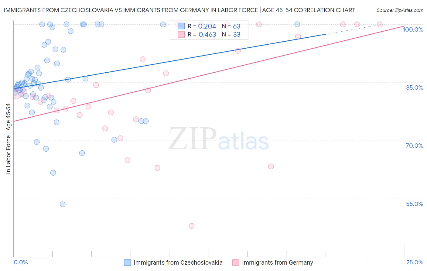 Immigrants from Czechoslovakia vs Immigrants from Germany In Labor Force | Age 45-54