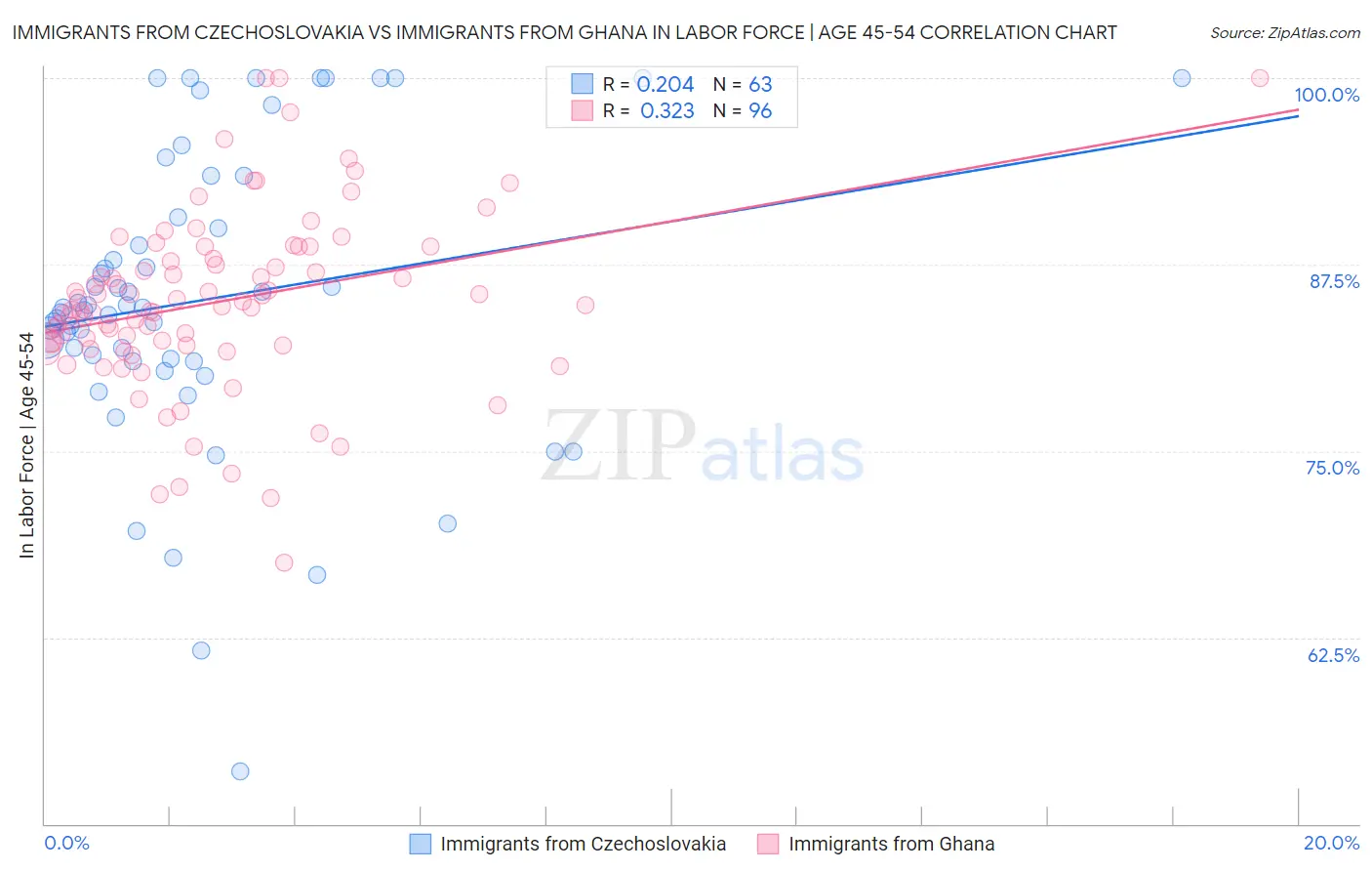 Immigrants from Czechoslovakia vs Immigrants from Ghana In Labor Force | Age 45-54