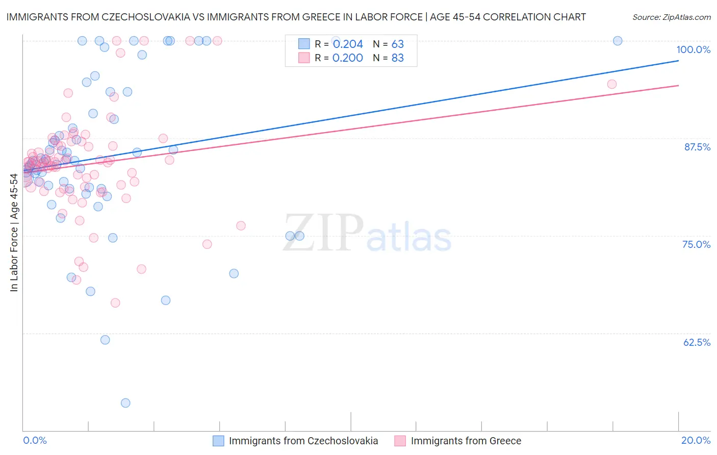 Immigrants from Czechoslovakia vs Immigrants from Greece In Labor Force | Age 45-54