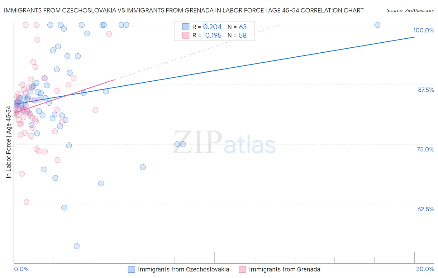 Immigrants from Czechoslovakia vs Immigrants from Grenada In Labor Force | Age 45-54