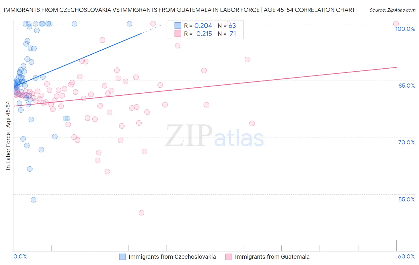 Immigrants from Czechoslovakia vs Immigrants from Guatemala In Labor Force | Age 45-54