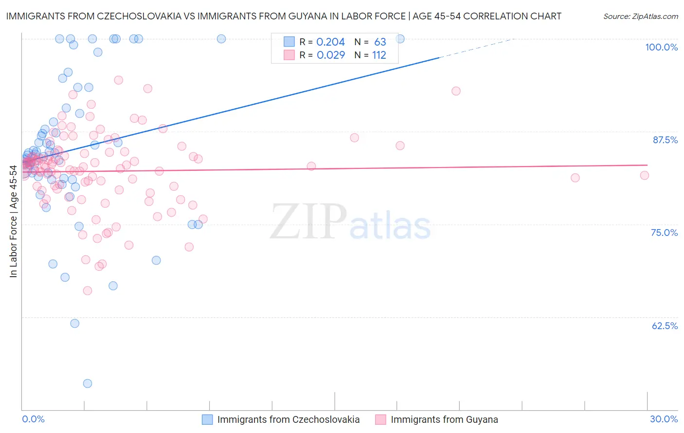 Immigrants from Czechoslovakia vs Immigrants from Guyana In Labor Force | Age 45-54