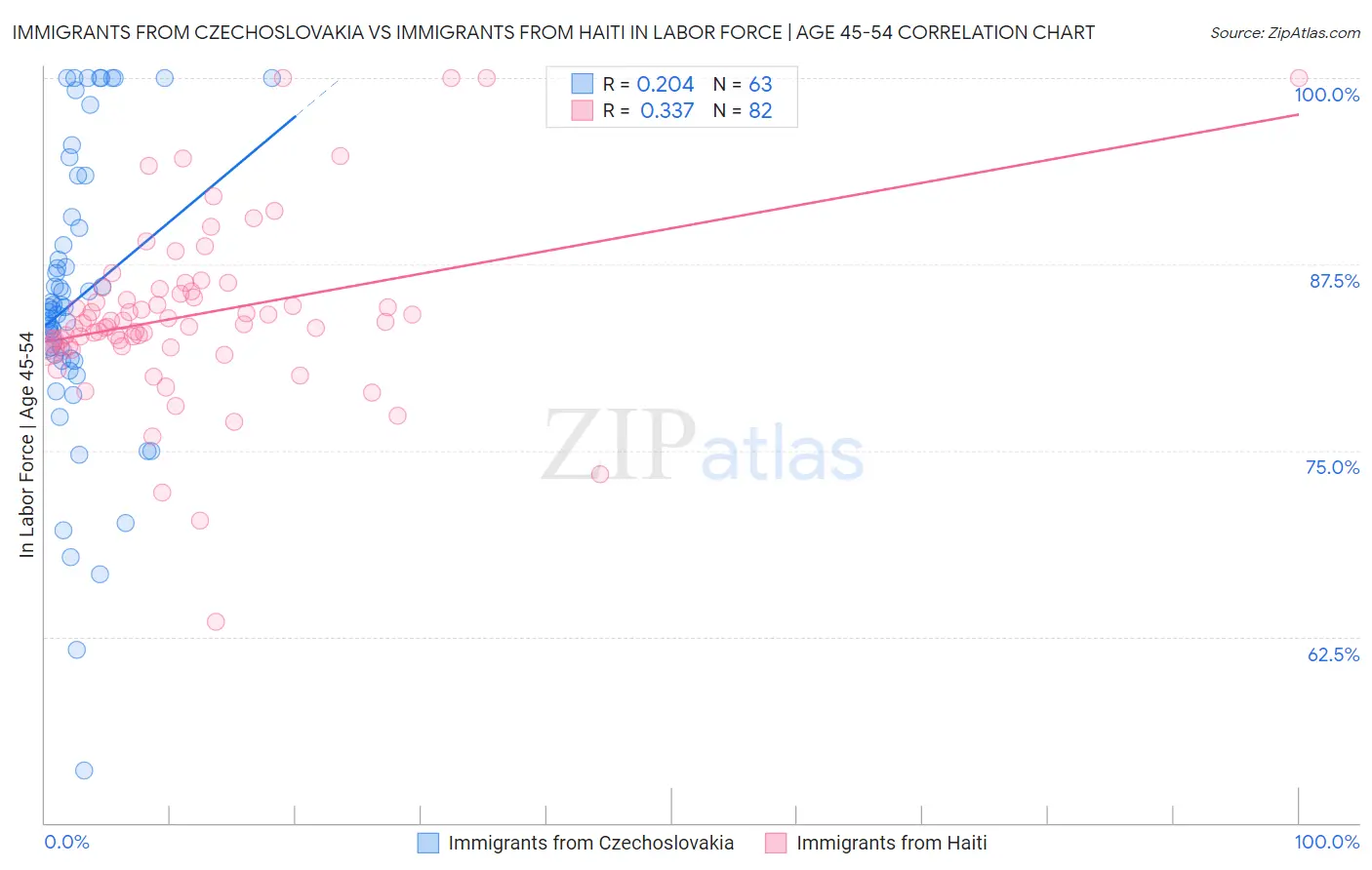 Immigrants from Czechoslovakia vs Immigrants from Haiti In Labor Force | Age 45-54