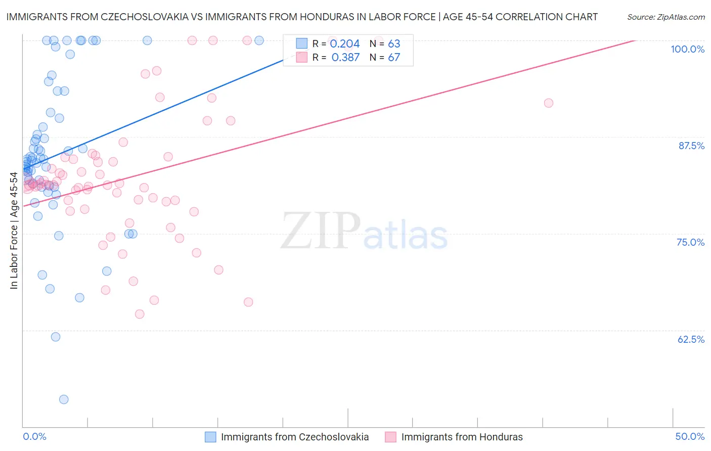 Immigrants from Czechoslovakia vs Immigrants from Honduras In Labor Force | Age 45-54