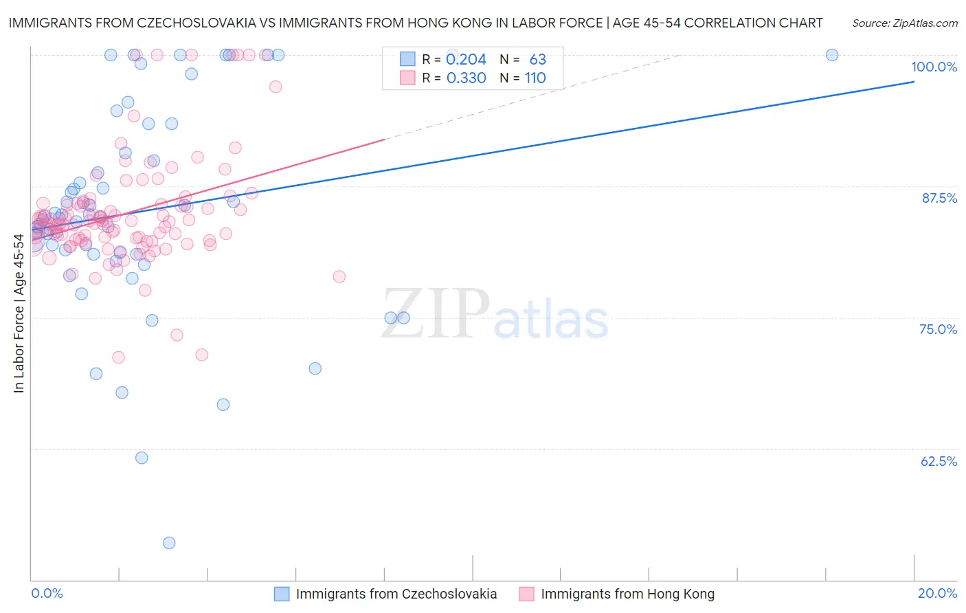 Immigrants from Czechoslovakia vs Immigrants from Hong Kong In Labor Force | Age 45-54