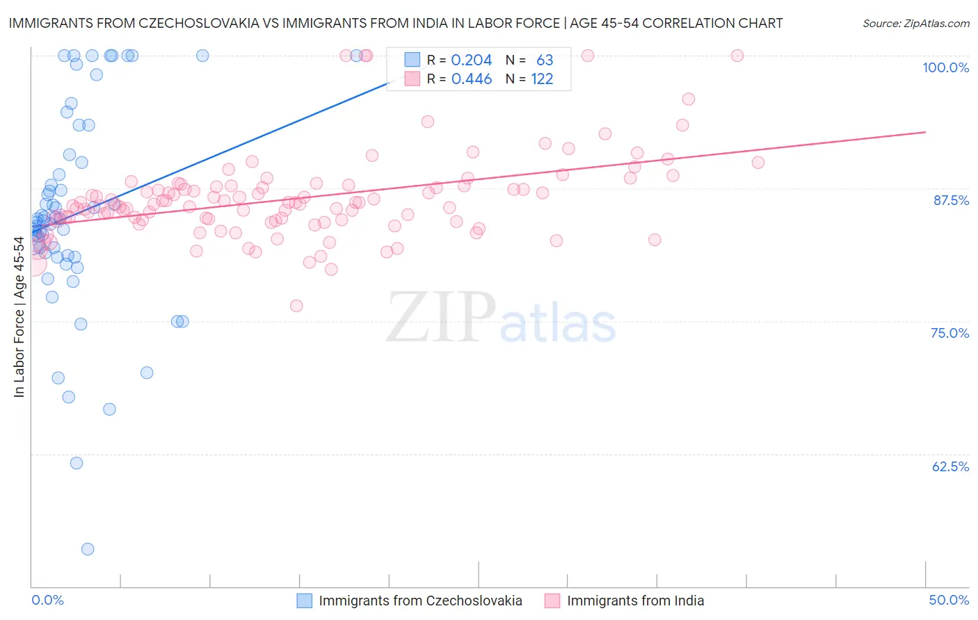 Immigrants from Czechoslovakia vs Immigrants from India In Labor Force | Age 45-54